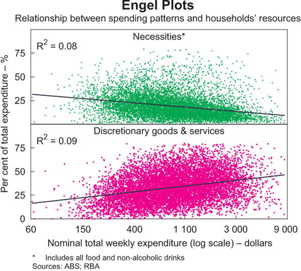 Graph 6: Engel Plots