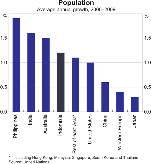 Graph 3: Population