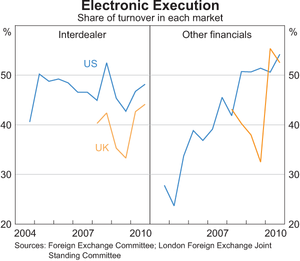 Electronic Execution