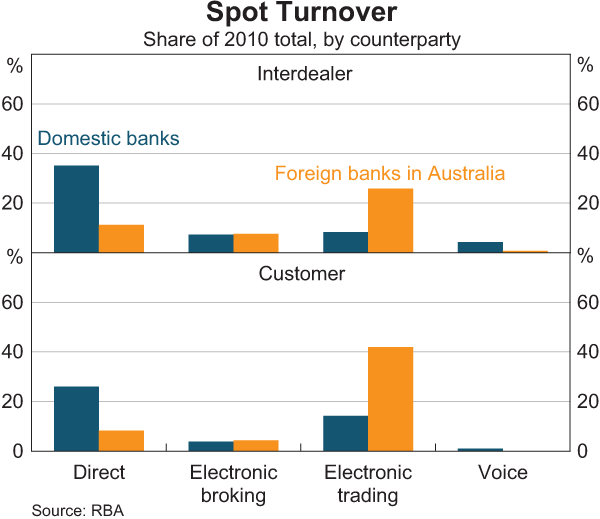 Spot Turnover