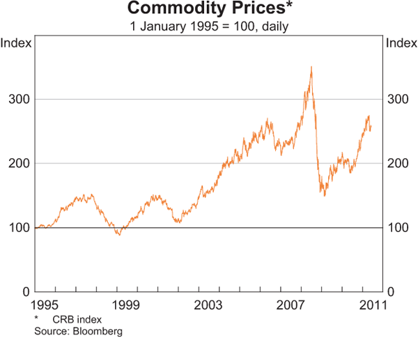 Commodity Prices