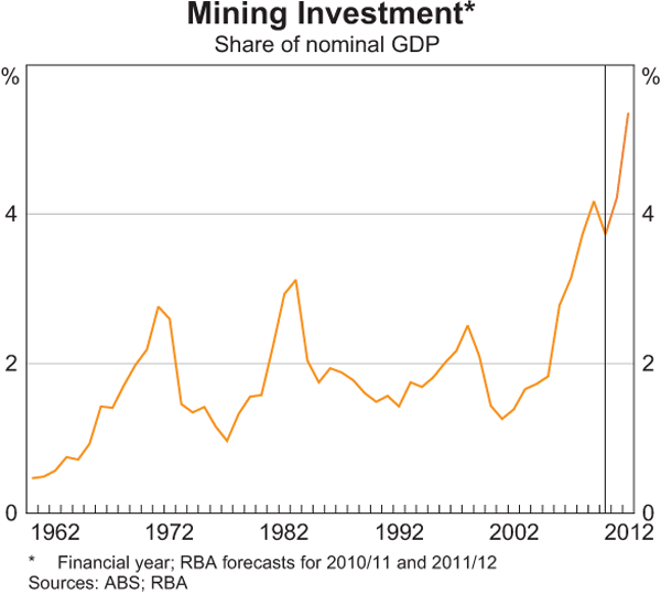 Graph 1: Mining Investment