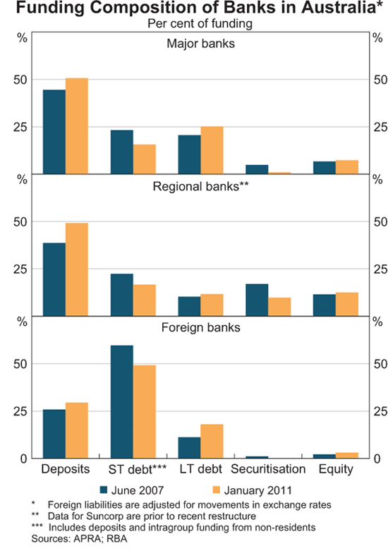 Graph 1: Funding Composition of Banks in Australia