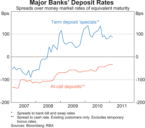 Graph 2: Major Banks' Deposit Rates