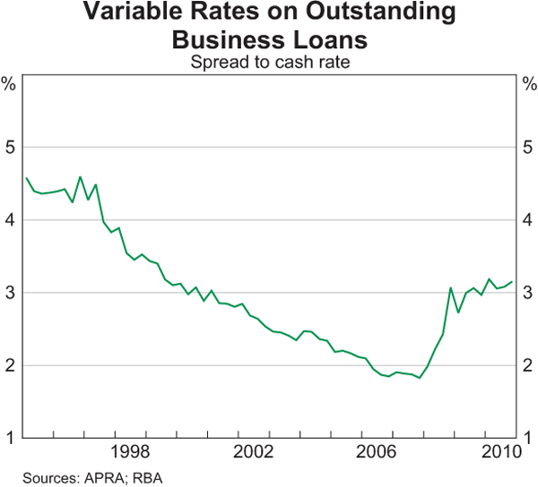 Graph 7: Variable Rates on Outstanding Business Loans