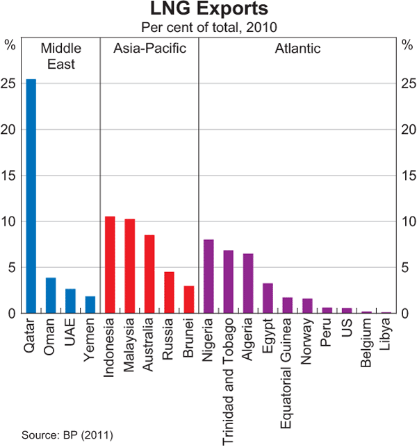 Graph 6: LNG Exports