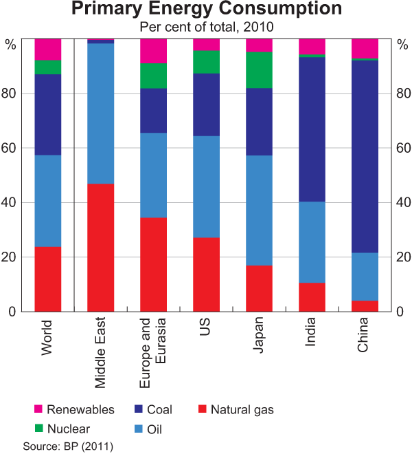 Graph 9: Primary Energy Consumption