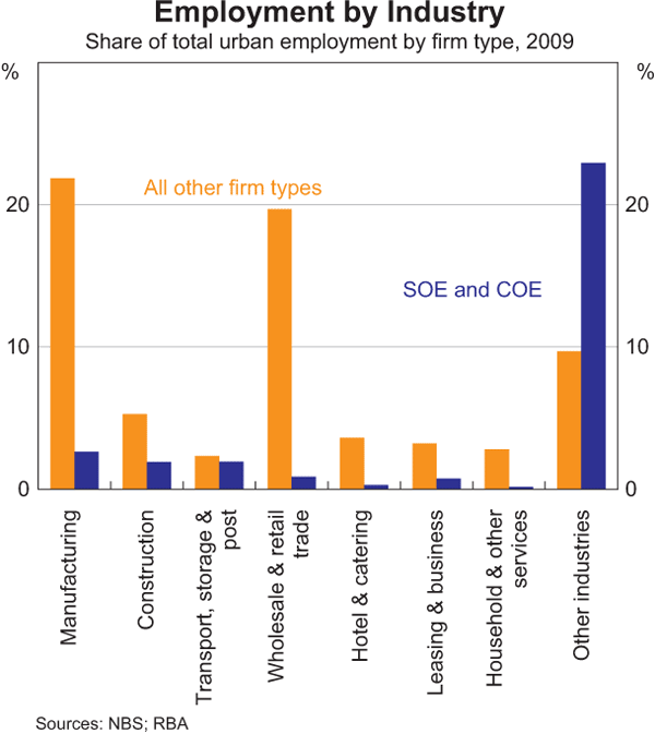 Graph 5: Employment by Industry