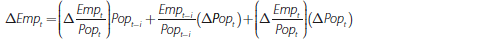 Equation 2: Intuitive description – The growth in each state's employment can be decomposed in to the change in the employment to population ratio, the growth in population and an interaction term. Literal description – Delta Emp underscore t equals (delta Emp underscore t over Pop underscore t) multiplied by Pop underscore t−i plus Emp underscore t−i over Pop underscore t−i multiplied by (delta Pop underscore t) plus (delta Emp underscore t over Pop underscore t) multiplied by (delta Emp underscore t over Pop underscore t).