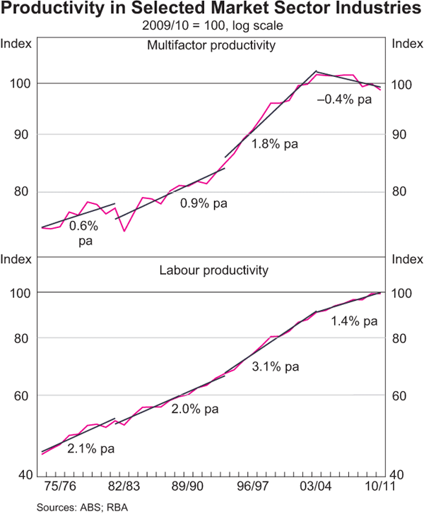 Graph 1: Productivity in Selected Market Sector Industries