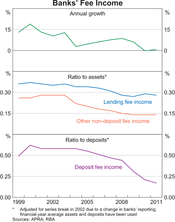 Graph 1: Banks' Fee Income