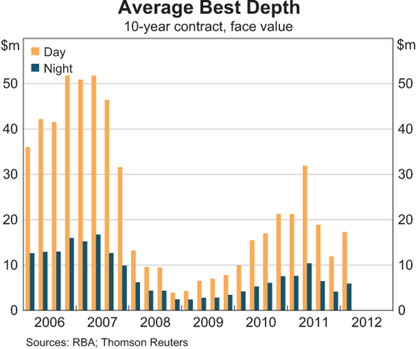 Graph 6: Average Best Depth