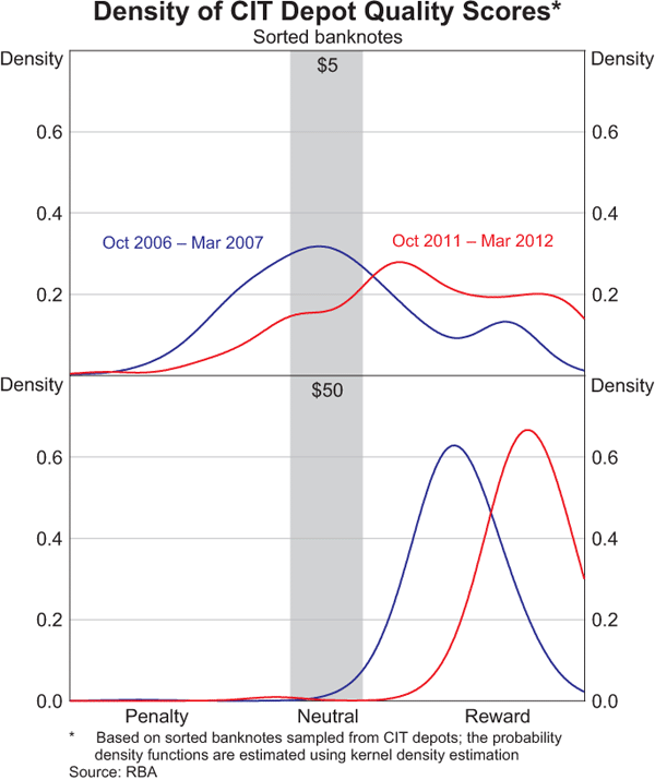 Graph 6: Density of CIT Depot Quality Scores