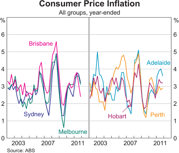 Graph 13: Consumer Price Inflation