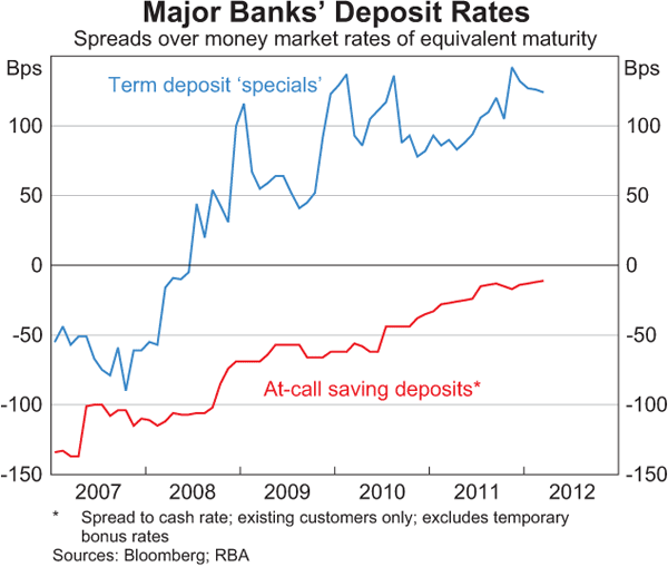 Graph 3: Major Banks' Deposit Rates