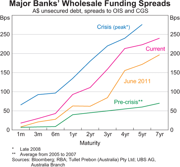 Graph 5: Major Banks' Wholesale Funding Spreads