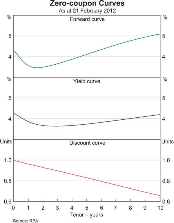 Graph 4: Zero-coupon Curves