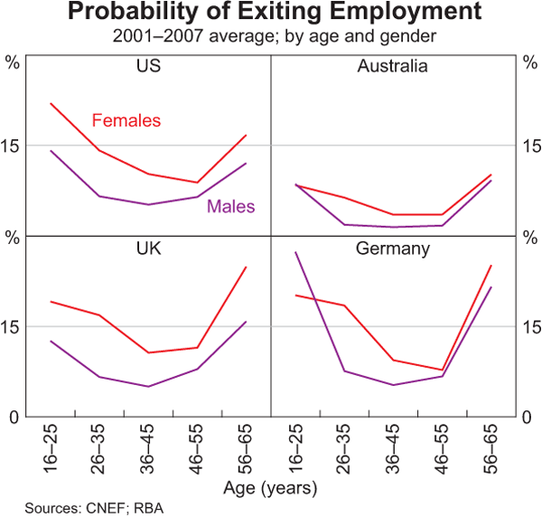 Graph 4: Probability of Exiting Employment