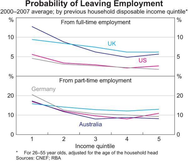 Graph 8: Probability of Leaving Employment