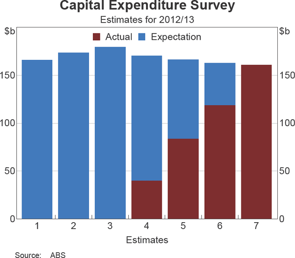 Graph 1: Capital Expenditure Survey