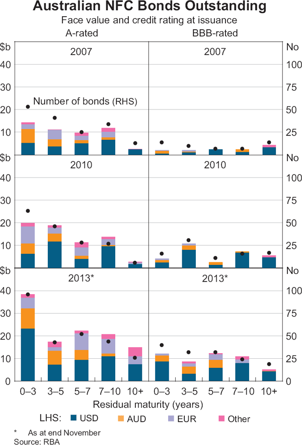 Graph 3: Australian NFC Bonds Outstanding