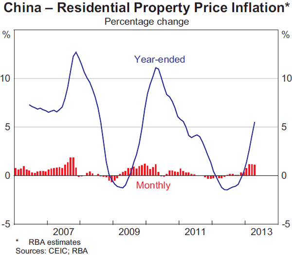 Graph 9: China – Residential Property Price Inflation