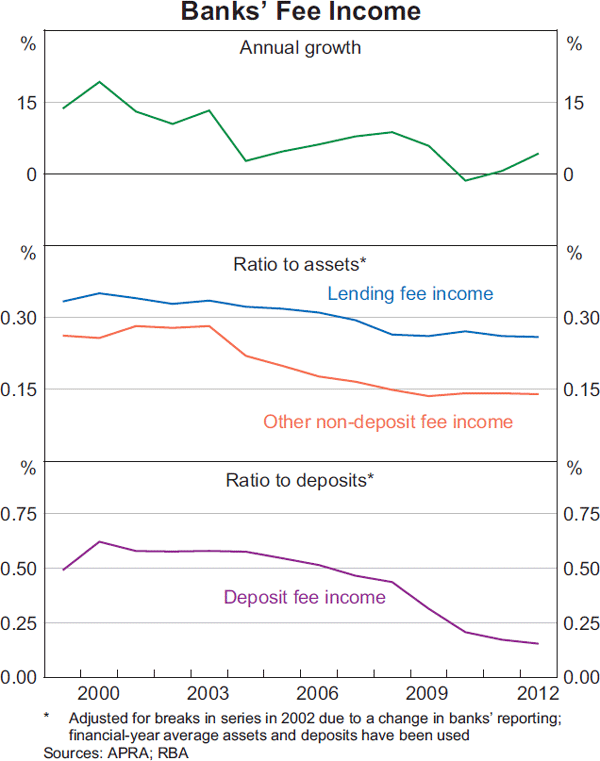 Graph 1: Banks' Fee Income