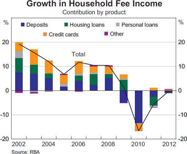 Graph 2: Growth in Household Fee Income