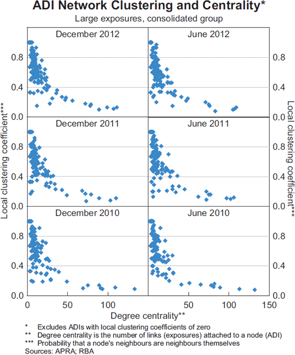 Graph 6: ADI Network Clustering and Centrality