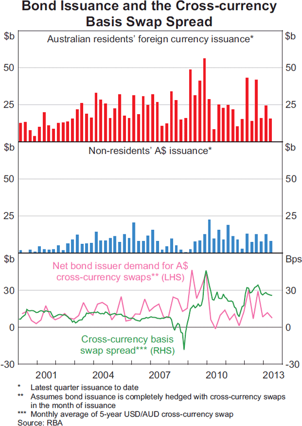 Graph 2: Bond Issuance and the Cross-currency Basis Swap Spread