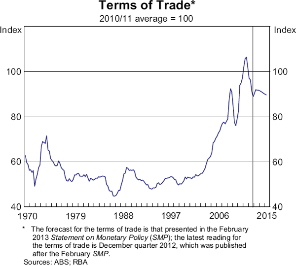 Graph 1: Terms of Trade