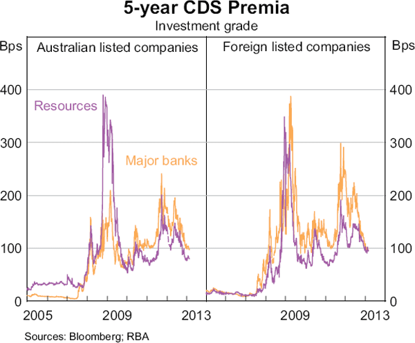 Graph 7: 5-year CDS Premia