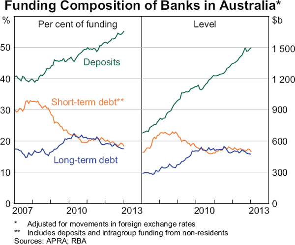 Graph 3: Funding Composition of Banks in Australia