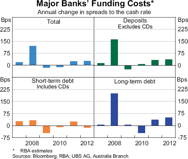 Graph 11: Major Banks' Funding Costs