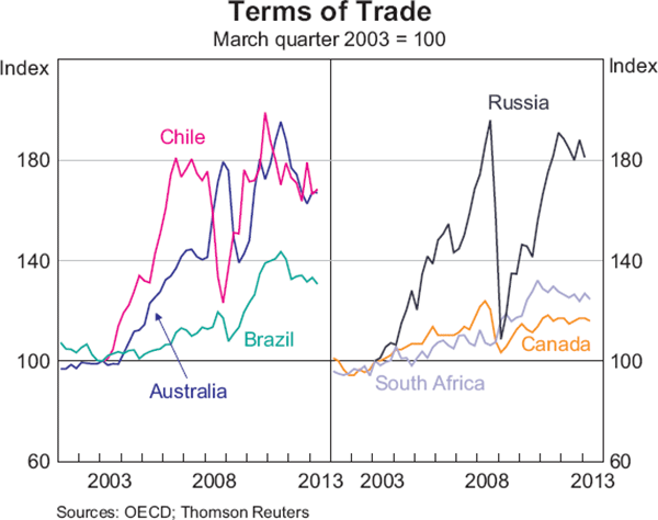 Graph 1: Terms of Trade