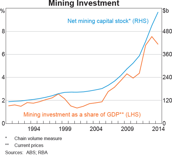 Graph 1: Mining Investment