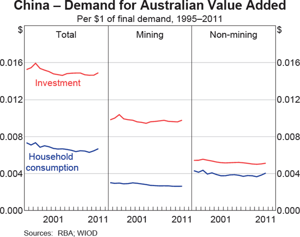 Graph 7: China – Demand for Australian Value 
Added