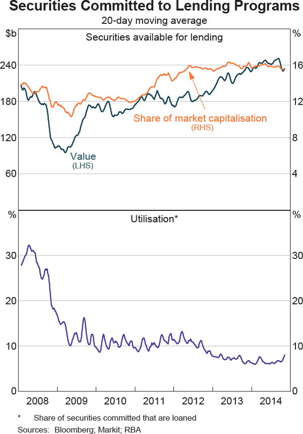 Graph 2 Securities Committed to Lending Programs