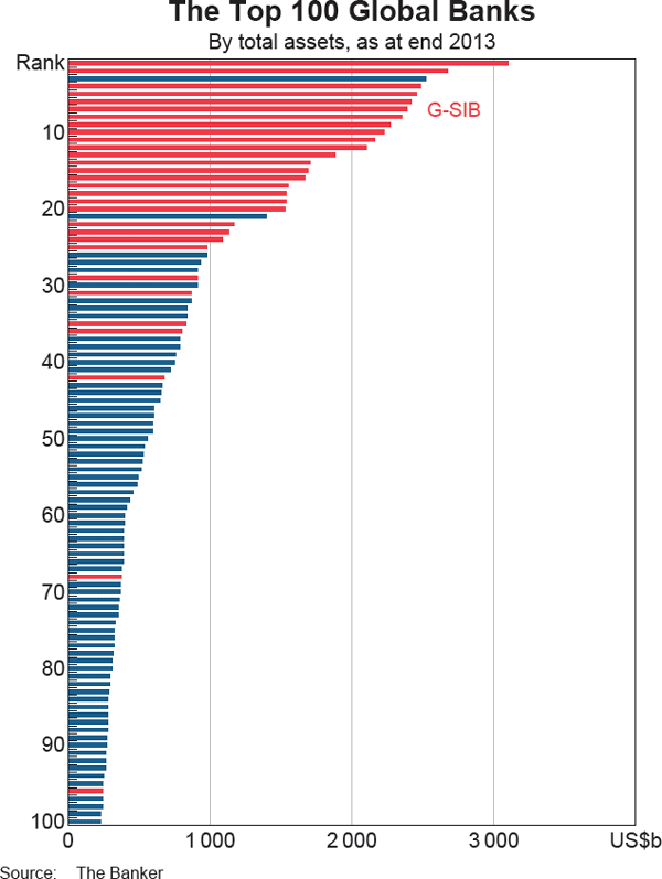 Graph 1: The Top 100 Global Banks