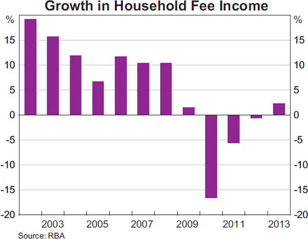 Graph 2: Growth in Household Fee Income