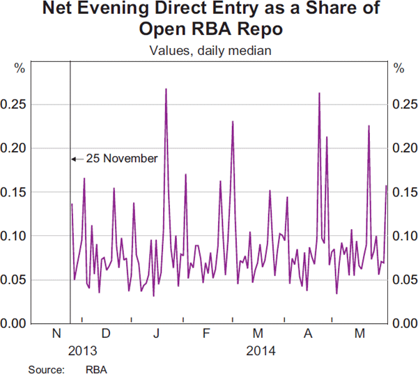 Graph 6: Net Evening Direct Entry as a Share of Open 
			RBA Repo