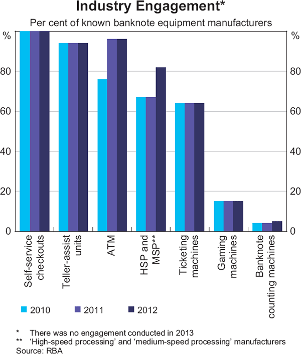 Graph 4: Industry Engagement