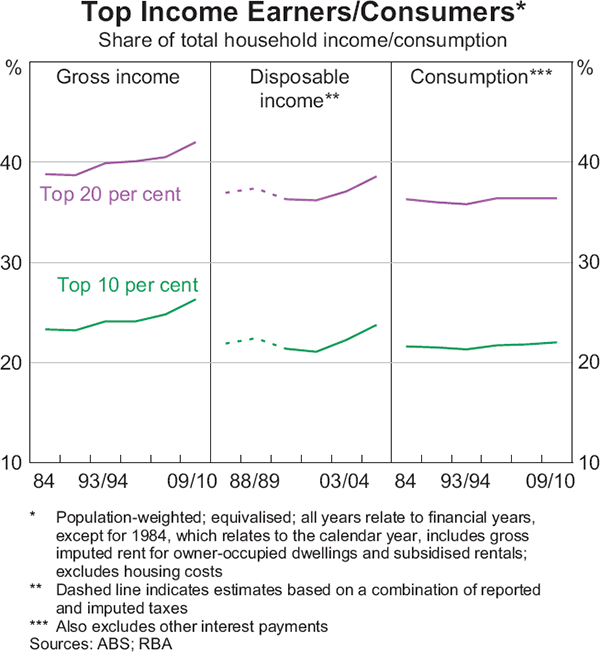 Graph 10: Top Income Earners/Consumers