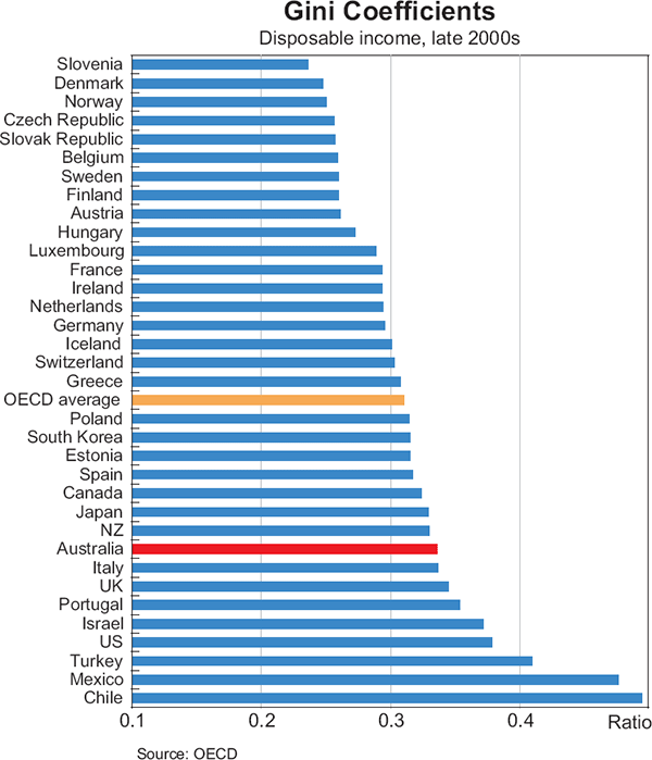 Graph 12: Gini Coefficients (Disposable income, late 2000s)