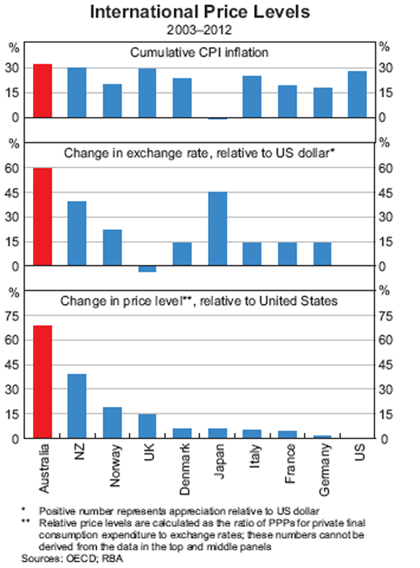 Graph 13: International Price Levels