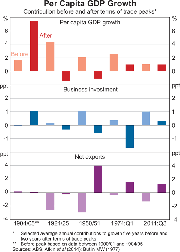 Graph 3: Per Capita GDP Growth (Contribution before and after terms of trade peaks)