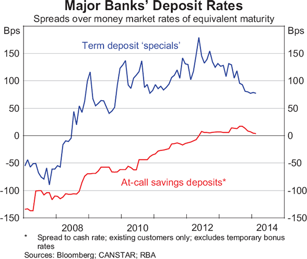 Graph 2: Major Banks' Deposit Rates