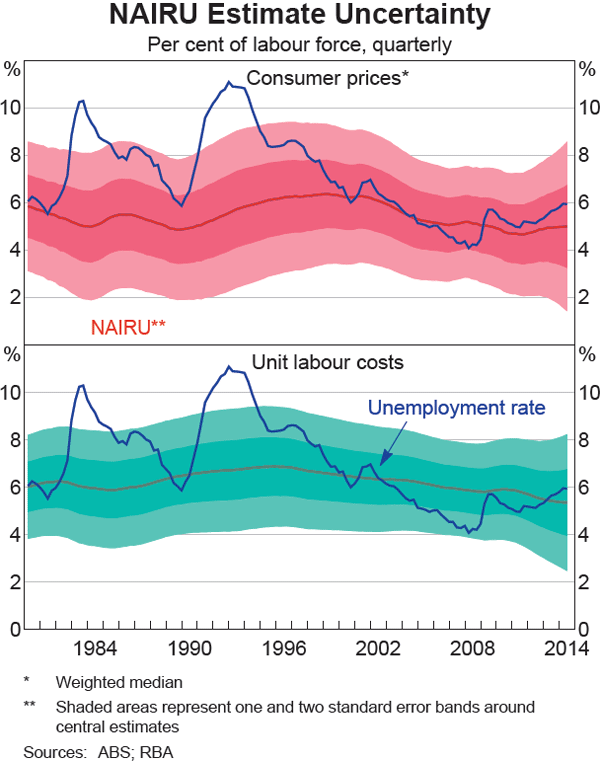 Graph 3 NAIRU Estimate Uncertainty