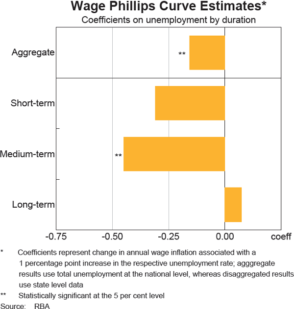 Graph 6 Wage Phillips Curve Estimates