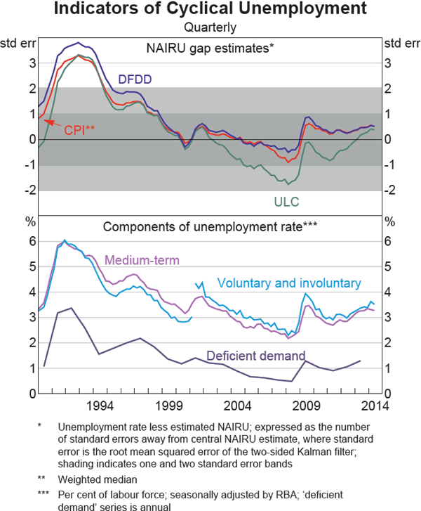 Graph 11 Indicators of Cyclical Unemployment